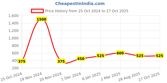 myntra.com Lila Gold-Plated Heart Shaped Pendants with Chains lila Price History Graph from 25 Oct 2024 to 26 Oct 2025