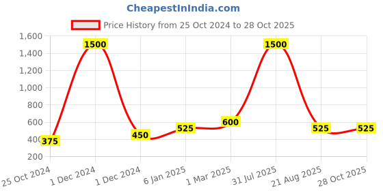 myntra.com Lila Gold-Plated Heart Shaped Pendants with Chains lila Price History Graph from 25 Oct 2024 to 26 Oct 2025