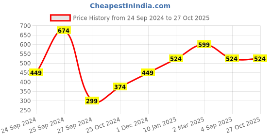 myntra.com Lila Gold-Plated Heart Shaped With R AD-Studded Finger Ring lila Price History Graph from 24 Sep 2024 to 26 Oct 2025