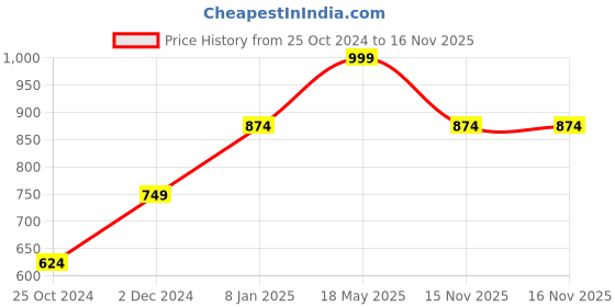 myntra.com Lila Gold-Plated Jewellery Set lila Price History Graph from 25 Oct 2024 to 16 Nov 2025