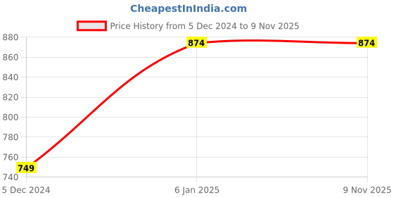 myntra.com Lila Gold Plated Jewellery Set lila Price History Graph from 5 Dec 2024 to 7 Nov 2025