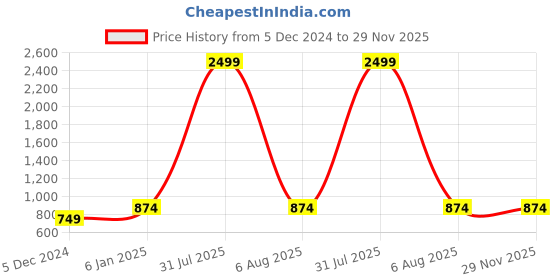 myntra.com Lila Gold-Plated Jewellery Set lila Price History Graph from 5 Dec 2024 to 29 Nov 2025