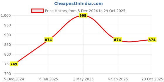 myntra.com Lila Gold-Plated Necklace and Earrings lila Price History Graph from 5 Dec 2024 to 29 Oct 2025