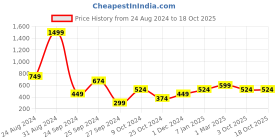 myntra.com Lila Gold-Plated Stone-Studded Adjustable Finger Ring lila Price History Graph from 24 Aug 2024 to 17 Oct 2025