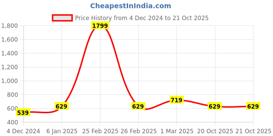 myntra.com Lila Gold-Plated Stone-Studded Adjustable Finger Ring lila Price History Graph from 4 Dec 2024 to 21 Oct 2025