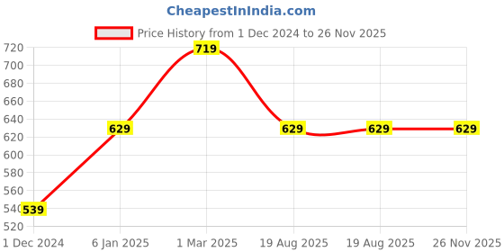 myntra.com Lila Gold-plated Stone Studded Adjustable Finger Ring lila Price History Graph from 1 Dec 2024 to 25 Nov 2025