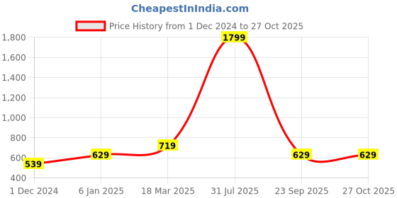 myntra.com Lila Gold-Plated Stone-Studded Jewellery Set lila Price History Graph from 1 Dec 2024 to 27 Oct 2025