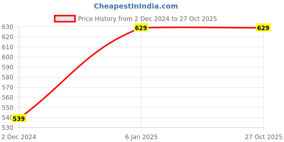 myntra.com Lila Gold Plated Stones Studded & Beaded Necklace and Earrings lila Price History Graph from 2 Dec 2024 to 26 Oct 2025