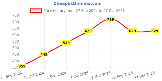 myntra.com Lila Gold-Plated Stones-Studded Finger Ring lila Price History Graph from 27 Sep 2024 to 26 Oct 2025