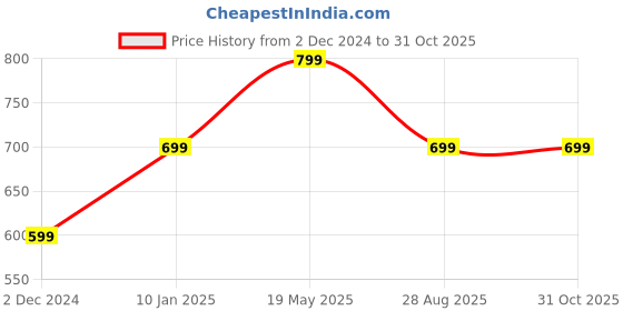 myntra.com Lila Gold Plated Tushi Choker With Earrings lila Price History Graph from 2 Dec 2024 to 31 Oct 2025