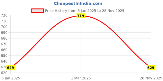 myntra.com lila Lilar Rose Gold Plated CZ Stone Studded Adjustable Finger Ring lila Price History Graph from 6 Jan 2025 to 28 Nov 2025