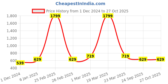 myntra.com lila LilaSilver-Plated Heart Shaped With A AD-Studded Finger Ring lila Price History Graph from 1 Dec 2024 to 27 Oct 2025