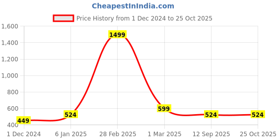 myntra.com Lila Men Smart Body Temperature Finger Ring lila Price History Graph from 1 Dec 2024 to 25 Oct 2025