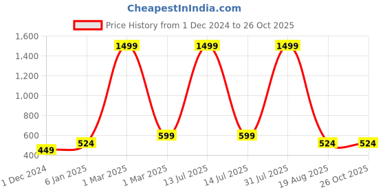 myntra.com Lila Men ThumbRind lila Price History Graph from 1 Dec 2024 to 25 Oct 2025