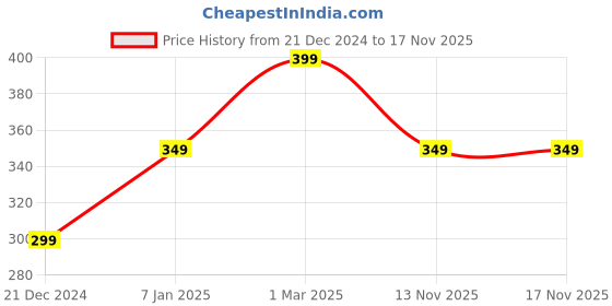 myntra.com Lila Oval Pendants with Chains lila Price History Graph from 21 Dec 2024 to 17 Nov 2025
