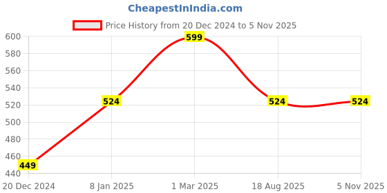 myntra.com Lila Oval Pendants with Chains lila Price History Graph from 20 Dec 2024 to 2 Nov 2025