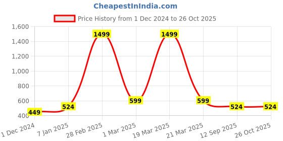 myntra.com Lila Oxidised Finger Ring lila Price History Graph from 1 Dec 2024 to 26 Oct 2025