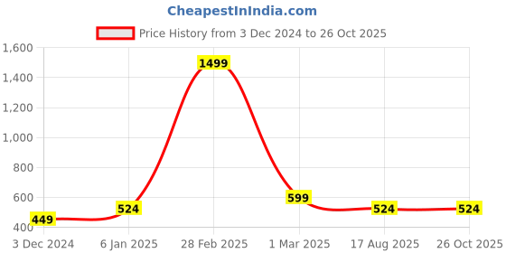 myntra.com Lila Rotatable Silver Titanium Band Ring lila Price History Graph from 3 Dec 2024 to 26 Oct 2025