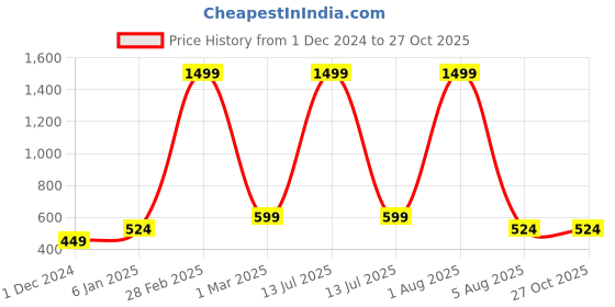 myntra.com Lila Set Of 2 Couple Finger Rings lila Price History Graph from 1 Dec 2024 to 27 Oct 2025