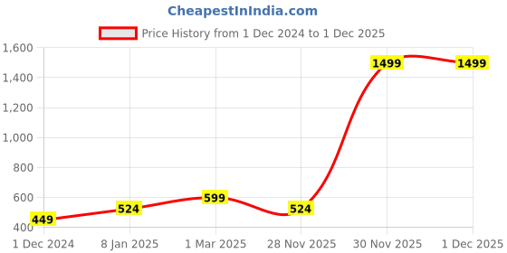 myntra.com Lila Set Of 2 CZ Stone Studded Couple Finger Rings lila Price History Graph from 1 Dec 2024 to 30 Nov 2025