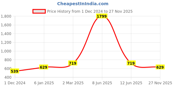 myntra.com Lila Set Of 2 Stainless Steel CZ-Studded Finger Rings lila Price History Graph from 1 Dec 2024 to 27 Nov 2025