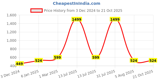 myntra.com Lila Set Of 2 Stone-Studded Adjustable Finger Ring lila Price History Graph from 3 Dec 2024 to 20 Oct 2025