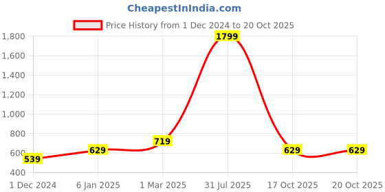 myntra.com Lila Set Of 4 Body Temperature Ring lila Price History Graph from 1 Dec 2024 to 19 Oct 2025