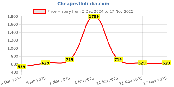 myntra.com Lila Set Of 4 Stainless Steel Body Temperature Band Rings lila Price History Graph from 3 Dec 2024 to 16 Nov 2025
