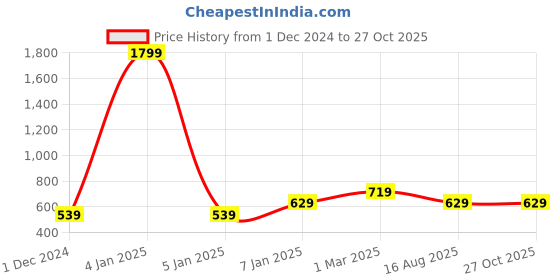 myntra.com Lila Set Of 4 Stainless Steel Dragon-Designed Band Rings lila Price History Graph from 1 Dec 2024 to 27 Oct 2025