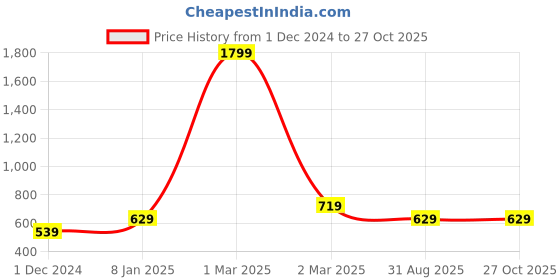 myntra.com Lila Set Of 4 Stainless Steel Thumb Finger Rings lila Price History Graph from 1 Dec 2024 to 26 Oct 2025