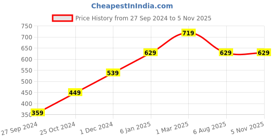 myntra.com Lila Silver-Plated AD Stone-Studded Adjustable Finger Ring lila Price History Graph from 27 Sep 2024 to 5 Nov 2025