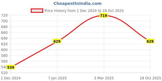 myntra.com Lila Silver-Plated AD Stone-Studded Adjustable Finger Ring lila Price History Graph from 1 Dec 2024 to 18 Oct 2025