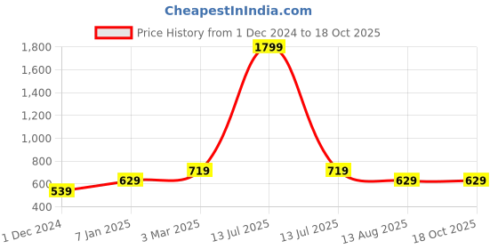 myntra.com Lila Silver-Plated AD Stone-Studded Adjustable Finger Ring lila Price History Graph from 1 Dec 2024 to 18 Oct 2025