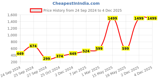 myntra.com Lila Silver-Plated AD Stone-Studded Finger Ring lila Price History Graph from 24 Sep 2024 to 4 Dec 2025