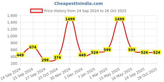 myntra.com Lila Silver-Plated AD Stones Studded Adjustable Finger Ring lila Price History Graph from 24 Sep 2024 to 26 Oct 2025