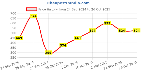 myntra.com Lila Silver-Plated AD-Studded Finger Ring lila Price History Graph from 24 Sep 2024 to 25 Oct 2025