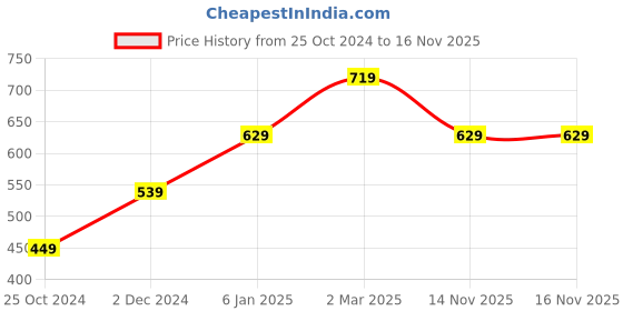 myntra.com Lila Silver-Plated AD Studded Finger Ring lila Price History Graph from 25 Oct 2024 to 16 Nov 2025