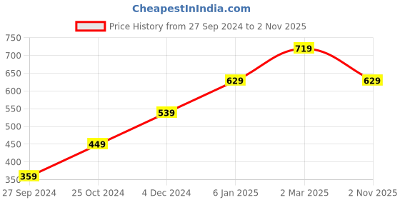 myntra.com Lila Silver Plated American Diamond Stone Studded Finger Ring lila Price History Graph from 27 Sep 2024 to 2 Nov 2025