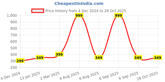myntra.com Lila Silver-Plated Anklet lila Price History Graph from 4 Dec 2024 to 28 Oct 2025