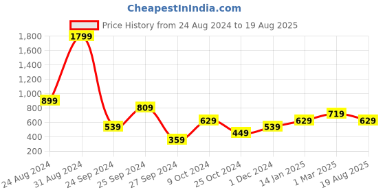 myntra.com Lila Silver Plated Cubic Zirconia Stone Studded Finger Ring lila Price History Graph from 24 Aug 2024 to 19 Aug 2025