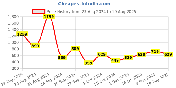 myntra.com Lila Silver Plated Cubic Zirconia Stone Studded Finger Ring lila Price History Graph from 23 Aug 2024 to 19 Aug 2025