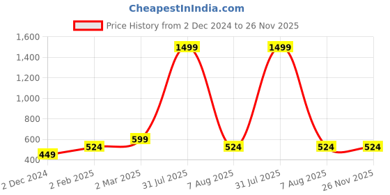 myntra.com Lila Silver-Plated CZ Stone Studded Heart Ring lila Price History Graph from 2 Dec 2024 to 25 Nov 2025