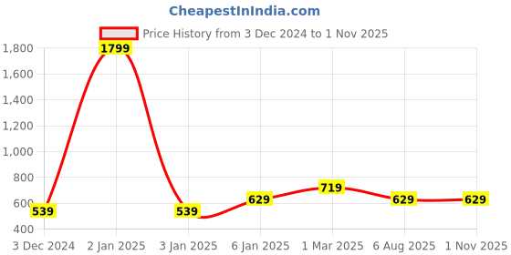 myntra.com Lila Silver-Plated CZ-Studded Adjustable Finger Ring lila Price History Graph from 3 Dec 2024 to 31 Oct 2025