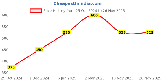 myntra.com Lila Silver-Plated Heart Shaped Pendants with Chains lila Price History Graph from 25 Oct 2024 to 25 Nov 2025