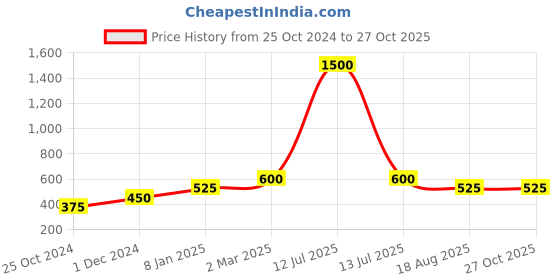 myntra.com Lila Silver-Plated Heart Shaped Pendants with Chains lila Price History Graph from 25 Oct 2024 to 27 Oct 2025