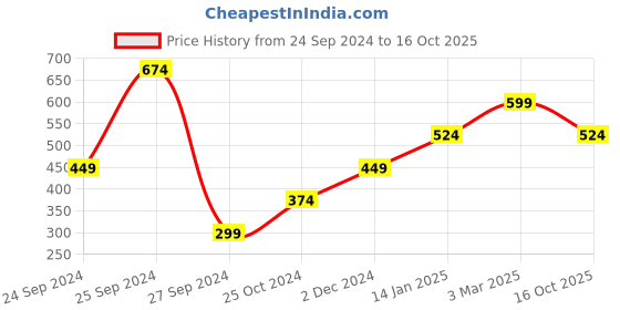 myntra.com Lila Silver-Plated Heart Shaped With N AD-Studded Finger Ring lila Price History Graph from 24 Sep 2024 to 16 Oct 2025