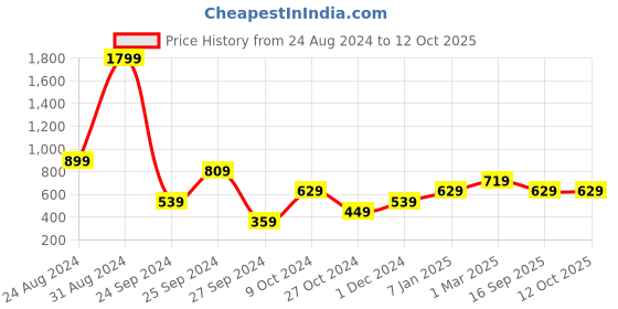myntra.com Lila Silver-Plated Stone-Studded Adjustable & Hear Shape & Alphabet 'S'  Finger Ring lila Price History Graph from 24 Aug 2024 to 11 Oct 2025