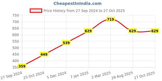myntra.com Lila Silver-Plated Stones-Studded Finger Ring lila Price History Graph from 27 Sep 2024 to 26 Oct 2025