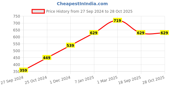 myntra.com Lila Silver-Plated Stones-Studded Finger Ring lila Price History Graph from 27 Sep 2024 to 28 Oct 2025