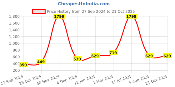 myntra.com Lila Silver-Plated Stones-Studded Finger Ring lila Price History Graph from 27 Sep 2024 to 21 Oct 2025